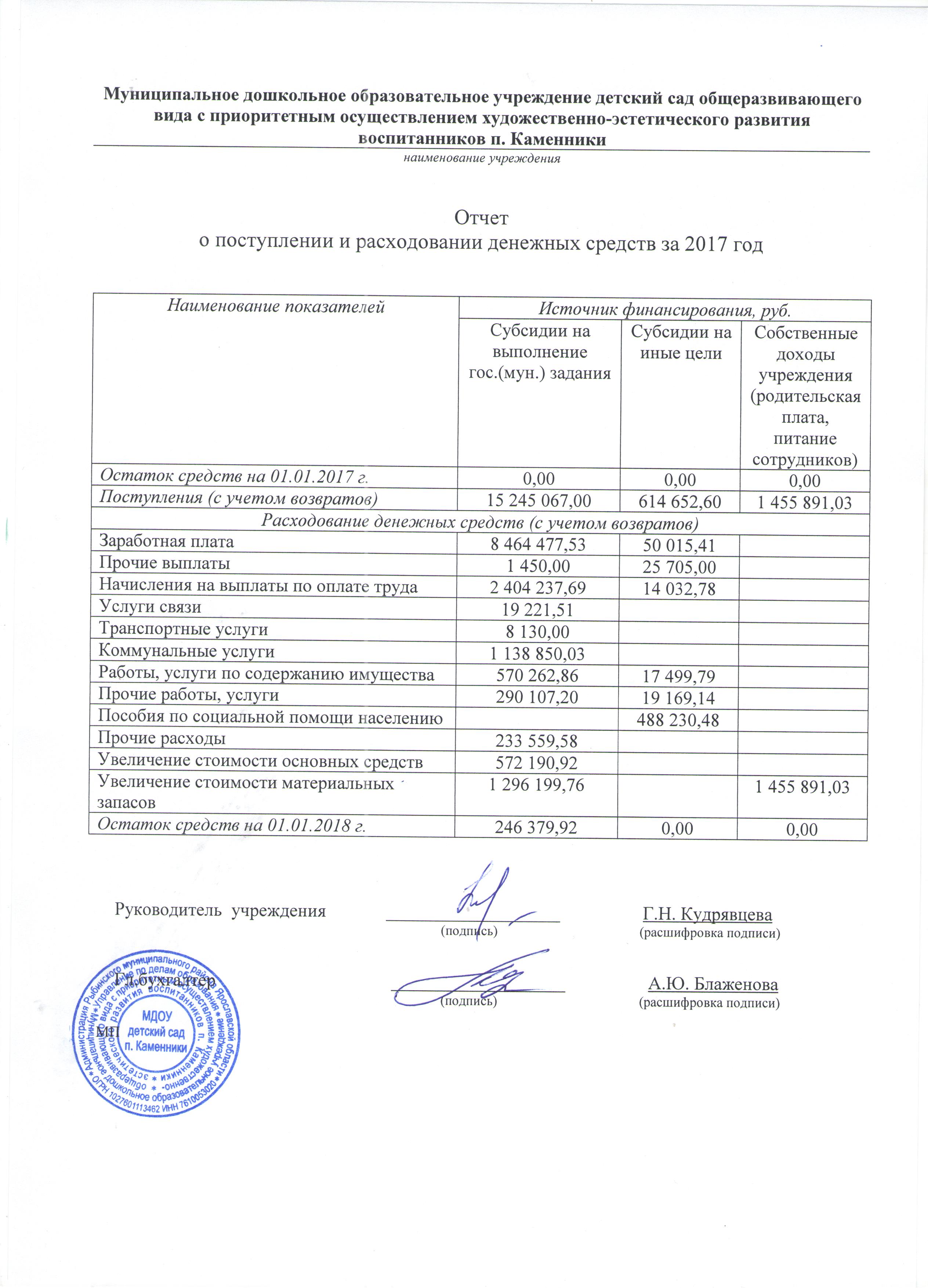 Акт расходования денежных средств образец